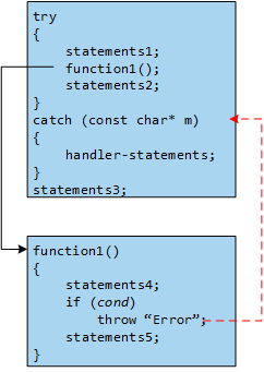 C++ Exception Handling