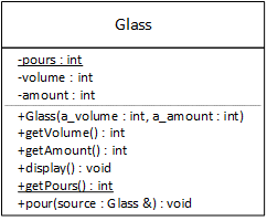 First version of the Glass UML diagram:
Glass
-----------------------
-pours : int [underlined]
-volume : int
-amount : int
-----------------------
+Glass(a_volume : int, a_amount : int)
+getVolume() : int
+getAmount() : int
+display() : void
+getPours() : int [underlined]
+pour(source : Glass&) : void
