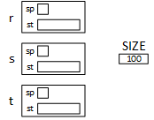 A picture of three stack object, each repesented by a rectangle. The two fields in each stack, sp and st, are representd by two rectangles inside the stack rectangles. One rectangle, representing the static SIZE size variable, stands by itself, outside of the stack rectangle, suggesting that there is only one SIZE that is shared by all stack objects.