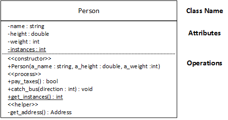 The picture of a UML class diagram is a rectangle sectioned into three smaller rectangles. The top section has the class name, 'Person' in this example. The middle lists the attribute: -name:string, -height:double, -weight:int, and -instance:int; instance is underlined. The bottom section lists the operations, further divided by stereotype labels. The <<constructor>> section contains +Person(a_name:string, a_height:double, a_weight:int). The <<process>> section has three operations: +pay_taxes():bool; +catch_bus(direction:int):void; and +get_instance)_:int. get_instance is underlined. The final, <<helper>> section has one operation: -get_address():Address