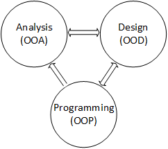 Analysis, design, and programming visualized as three circles. The developer's attention can alternate between analysis and design; between design and programming; and from programming to analysis, but it doesn't typically go directly from analysis to programming.