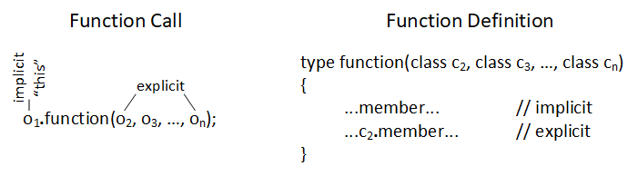 A picture clarifying the difference between 'implicit' and 'explicit' objects or arguments. In the function call o1.function(o2, o3, ..., on), object o1 is implicit while the objects o2 through on are explicit. The function definition makes it easier to see why we use these terms to describe the objects participating in a function call. The program can access the members of the implicit object with only the member's name, but it must use both the parameter and member name to access any parameter's members. The rules of object-oriented functions imply access to the implicit object's members. Alternatively, the program must use the names of the explicit objects, the arguments in the parentheses, o2 through o-n, to access their members. For example, c2.member.