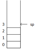 A picture of a stack implemented as an array. The illustration draws the array vertically, with the first or 0th element at the bottom and the top open. A variable named sp, for stack pointer, indexes into the array where the next push operation will put the pushed item. The stack pointer (sp) also represents the size or number of items on the stack.