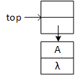 top points to node without data, but its down pointer points to a node storing 'A' in its data field.