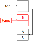 temp points to a new node with data 'B' and down unset. top's down pointer continues to point to the node storing 'A'.