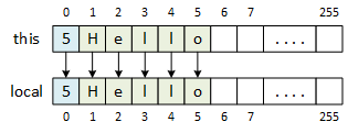 A picture illustrating two LPString objects, 'this' and 'local', represented as a sequence of boxes with each string's length in the first box. The function copies elements 0 through 5 from 'this' to 'local'.