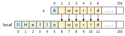 A picture illustrating two LPString objects, 's' and 'local', represented as a sequence of boxes. The function copies elements 1 through 6 from 's' to 'local'.