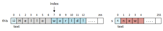 Two LPStrings represented as a sequence of boxes. this string is 'Hello world!' where the length, 12, is saved in text[0], 'H' is in text[1], and '1' is in text[12]. String s is 'new ' with the length, 4, in s.text[0], 'n' in s.text[1], and a blank or space in s.text[4].
