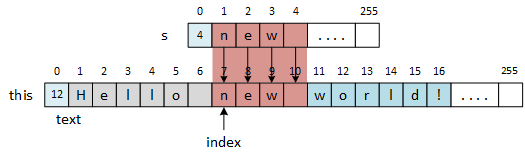The picture shows the function copying the characters 'new ' in s.text to 'this' string. The function copies the character 'n' to 'tex[7], 'e' to 'text[8], 'w' to text[9], and the space to the space to 'text[10].