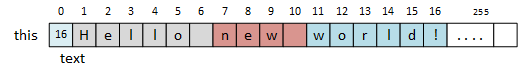 The function updates the length of 'this' string: 'text[0]' is set to 16.
