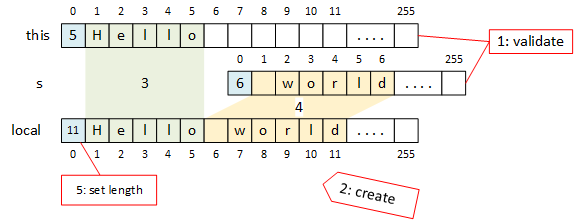 The picture illustrates three LPStrings represented as rectangles: 'this,' 's,' and 'local.' The function must copy this[1] to local.text[1] through this[5] to local.text[5]. Then, it copies s.text[1] to local.text[6] through s.text[6] to local.text[11].