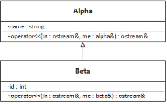 Two classes, Alpha and Beta, in an inheritance relationship, with Alpha as the superclass. Both classes have on inserter operator whose first parameter is 'in' and the second is 'me.'