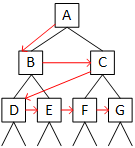A tree with three levels. The top or level one has node A, level two has nodes (left to right) B and C, and level three has nodes (left to right) D, E, F, and G.