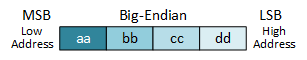 A representation of a 4-byte integer as four adjacent rectangles. The left-most rectangle, storing 'aa,' is at the lowest memory address, and the right-most rectangle, storing 'dd,' is at the highest memory address.