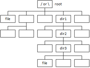 A picture of a hierarchical filesystem. The root directory contains a file named file and a directory named dir1. dir1 contains dir2, dir2 contans dir3, and dir3 contains a second file named file.
