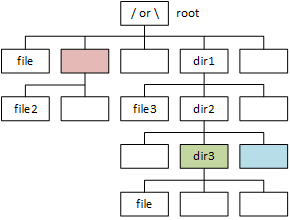 A picture of a hierarchical filesystem. The root directory contains a file named file. The directory dir3 is shadded green and contains a second file named file. An unnamed directory is shadded red and contains file2. The last example is more challenging: dir1 contains dir2 and file3, and dir2 contans the CWD.
