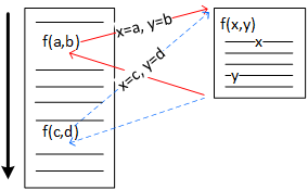 An abstract representation of a function as a rectangle. Arrows illustrate that a function call jumps from the call to the function's instructions while passing the arguments in the call to the function's parameters. Arrows also illustrate that when the function ends, control returns to the statement following the function call.