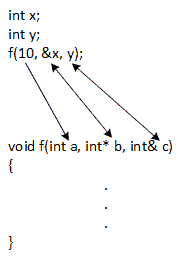 A figure illustrating three mechanisms for passing arguments to parameters. An arrow connects each argument with exactly one parameter. Arguments are matched to parameters by position: the first argument is passed to the first parameter, the second argument to the second parameter, and so on for all arguments and parameters.