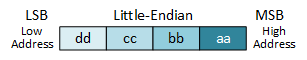 A representation of a 4-byte integer as four adjacent rectangles. The left-most rectangle, storing 'dd,' is at the lowest memory address, and the right-most rectangle, storing 'aa,' is at the highest memory address.