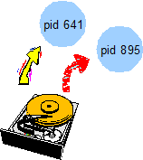A picture of a disk drive. Two arrows leaving the drive suggest the operating system loading two programs into memory, making two processes with different pids.