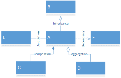 Six UML classes, named A though F, connected by different class relationship symbols. A and B are connected by inheritance: a line with an open three-sided arrow head attaced to the superclass. A and C are connected by composition: a line with a solid diamond attached to the whole class. A and D are connected by aggregation: a line with an open diamond attacted to the whole class. A and E are connected by association: an undecorated solid line. A and F are connected by dependency: a dashed line with an open arrow head attaced to the dependent class. Please see chapter 10 for more detail.
