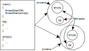 The picture shows a program loaded into memory to form a process. The process has two threads that are created from two different functions in the program.