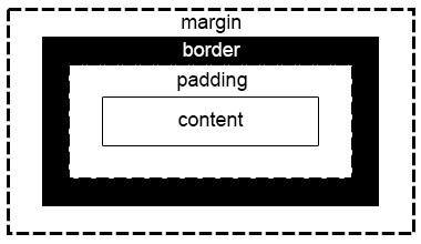 Example of CSS Box Model